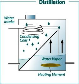 Diagram showing components of a domestic distillation water treatment system