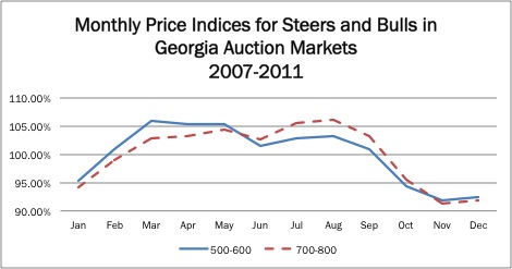 Seasonal price indices for steers and bulls in Georgia auction markets. 500-600 pound cattle peak around 105% in March to May, and 700-800 pound cattle peak around 105% in July to September. Both weight classes are lowest around 90% in November to December.