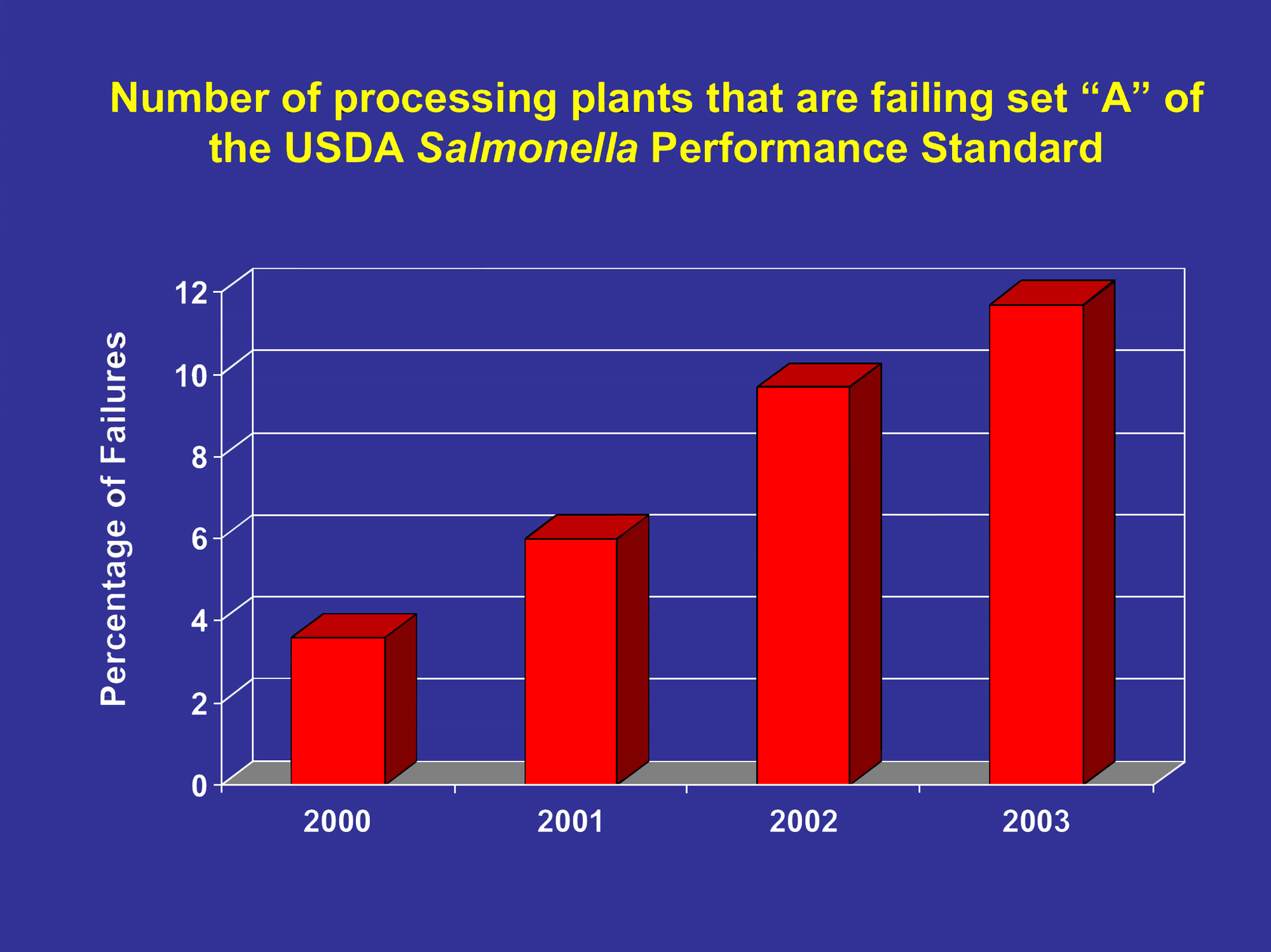 Processing plants failing set A of the USDA Salmonella performance standard have increased from less than 4 percent in 2000 to almost 12 percent in 2003.