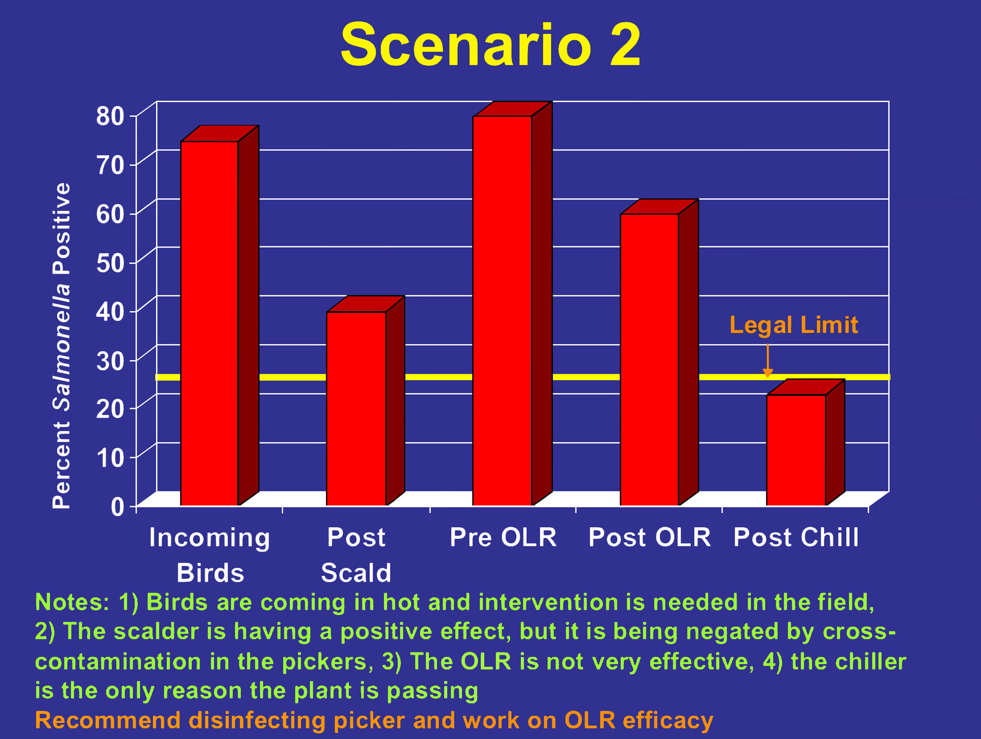 Percent of birds positive for salmonella throughout the plant process. Around 70 percent of incoming birds are positive. Post-scald, around 40 percent are positive. Pre-OLR, 80 percent are positive. Post-OLR, around 60 percent are positive. Post-chill, around 20 percent are positive, which is below the legal limit.