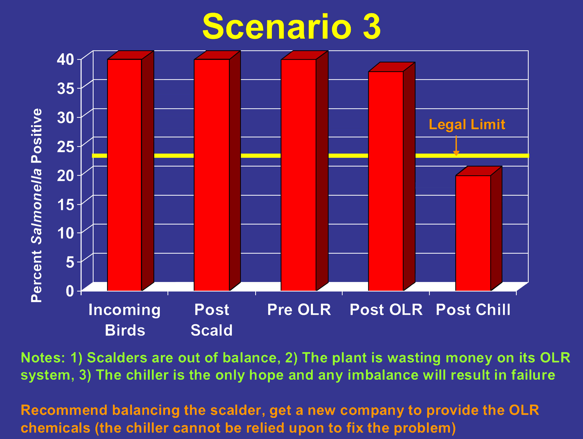 In Scenario 3, 40 percent of incoming bird, post-scald, and pre-OLR are positive for Salmonella. Post-OLR, it decreases slightly to around 37 percent. Post-chill, it decreases to 20 percent, below the legal limit.