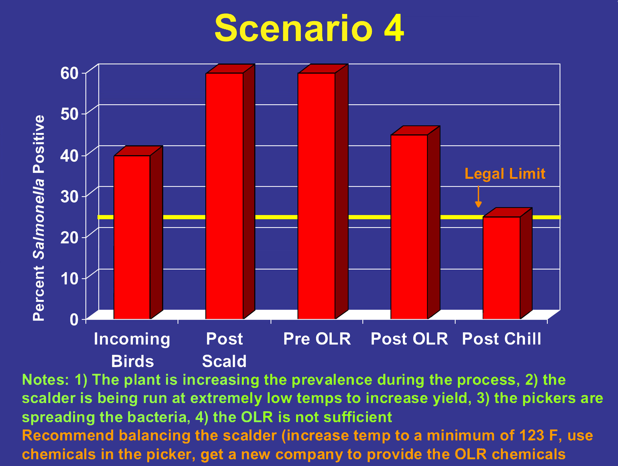 In Scenario 4, around 40 percent of incoming birds are positive. Post-scald and pre-OLR, 60 percent are positive. Post-OLR, a little over 40 percent are positive. Post-chill, around 23 percent are positive, which is near the legal limit