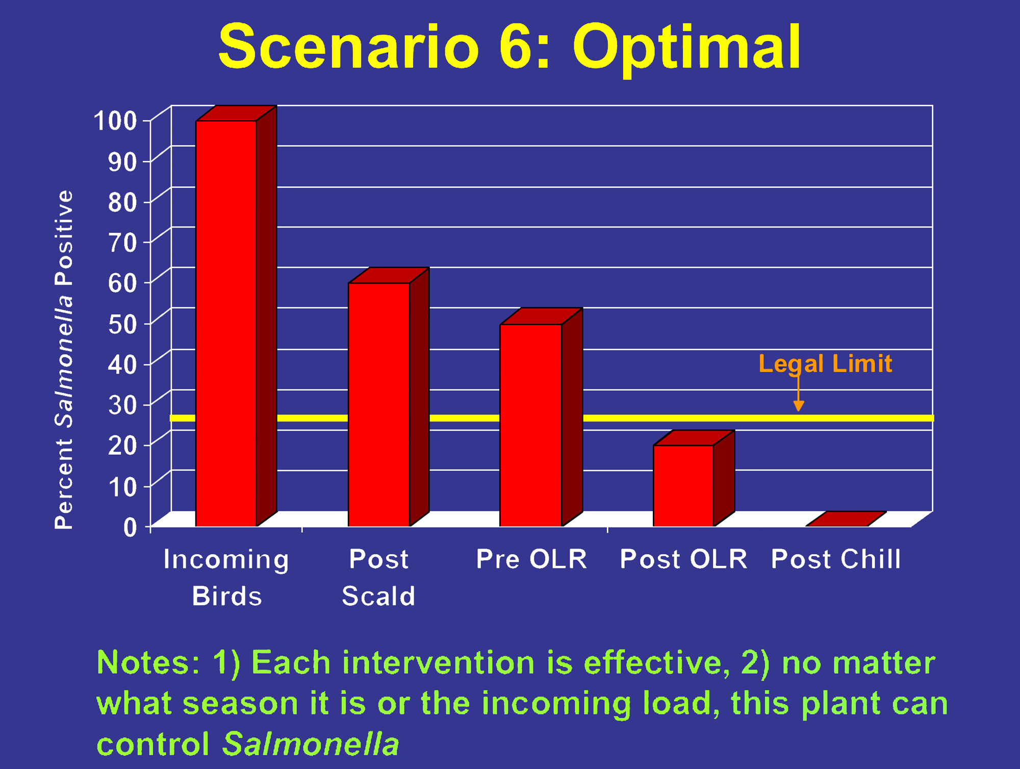 In Scenario 6, all incoming birds are positive. Post-scald, around 60 percent are positive. Pre-OLR, around 50 percent are positive. Post-OLR, around 20 percent are positive, below the legal limit. Post-chill, none of the birds are positive