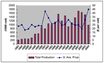 Graph showing total production of tomatoes (per 100 cwt) and the seasonal average price ( $ per cwt) from 1983-2004.