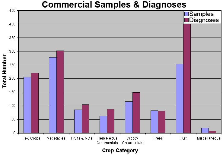 Bar graph of commercial samples and diagnoses. Herbaceous ornamentals are least common and vegetables are most common. Turf is most common for diagnoses but less common for samples, and the rest of the categories have similar numbers for samples and diagnoses within the category