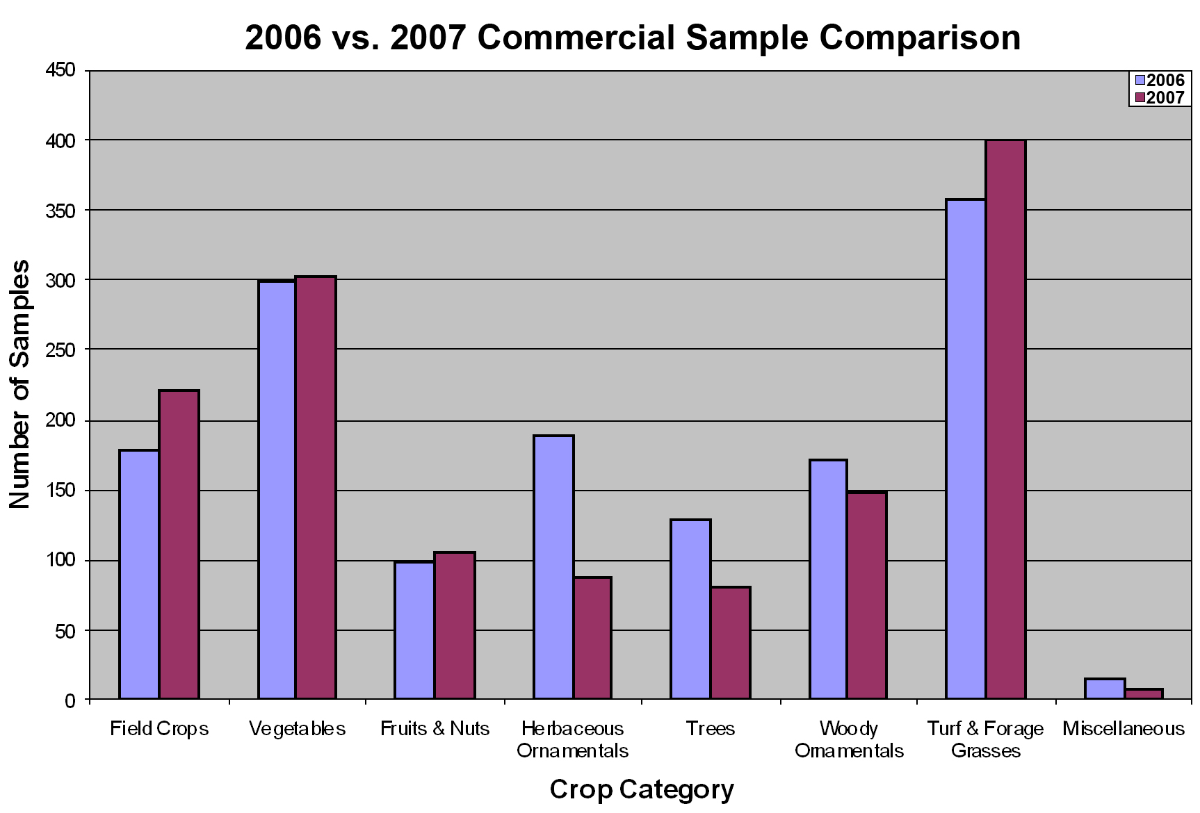 Bar graph of 2006 vs. 2007 Commercial Sample Comparison. Field crops and turf & forage grass samples increased from 2006 to 2007. Herbaceous ornamentals and trees decreased from 2006 to 2007. Other categories do not change much between the years