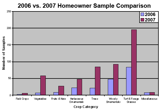 Bar graph of 2006 vs. 2007 Homeowner Sample Comparison. The number of samples for all categories increased from 2006 to 2007