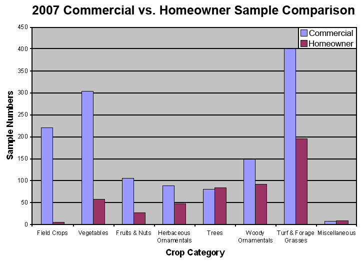 Bar graph of 2007 Commercial vs. Homeowner Sample Comparison. All categories have more commercial samples than homeowner samples