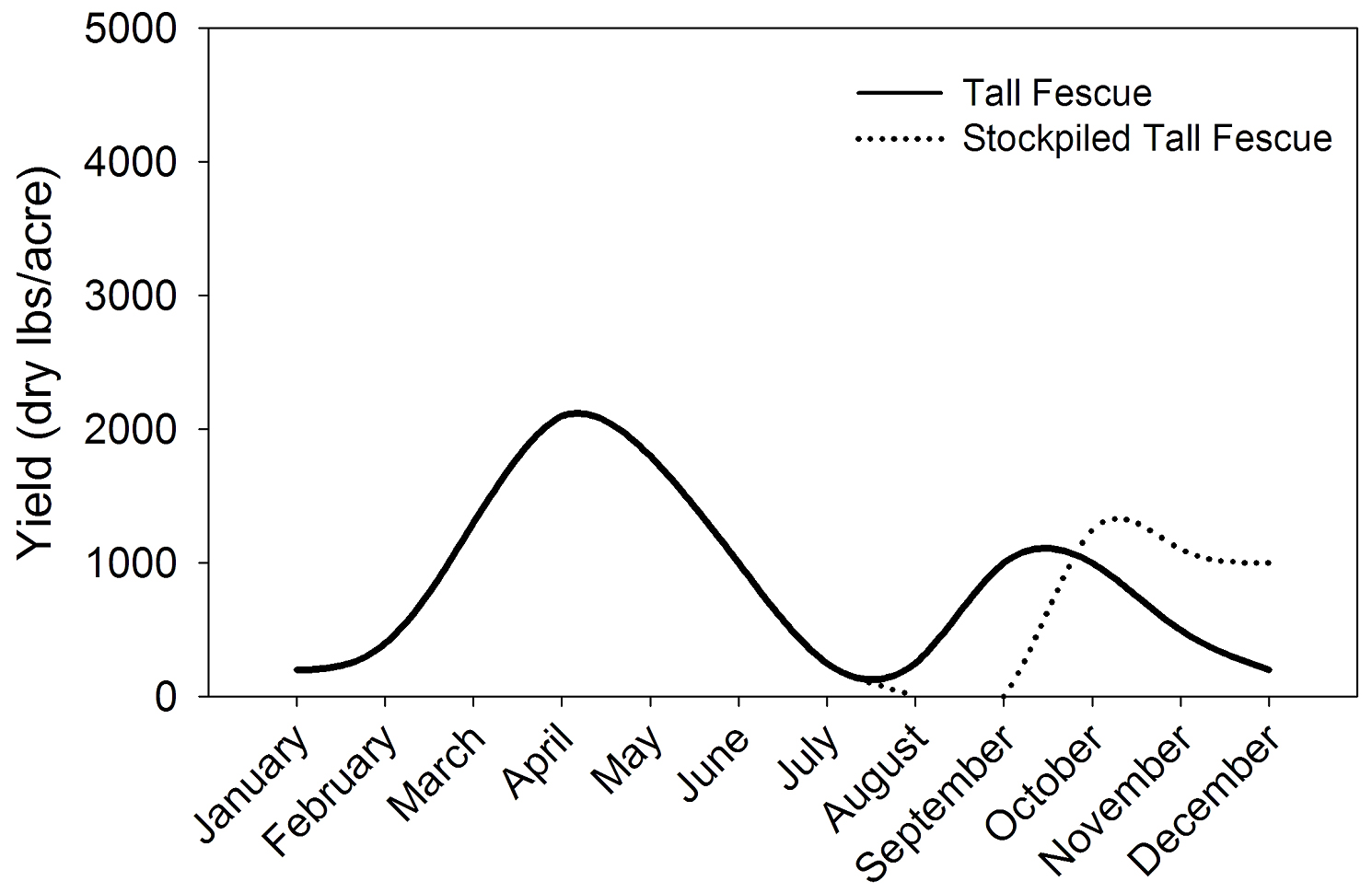 Approximate distribution of available forage throughout the year. It peaks in April, with a second smaller peak in September