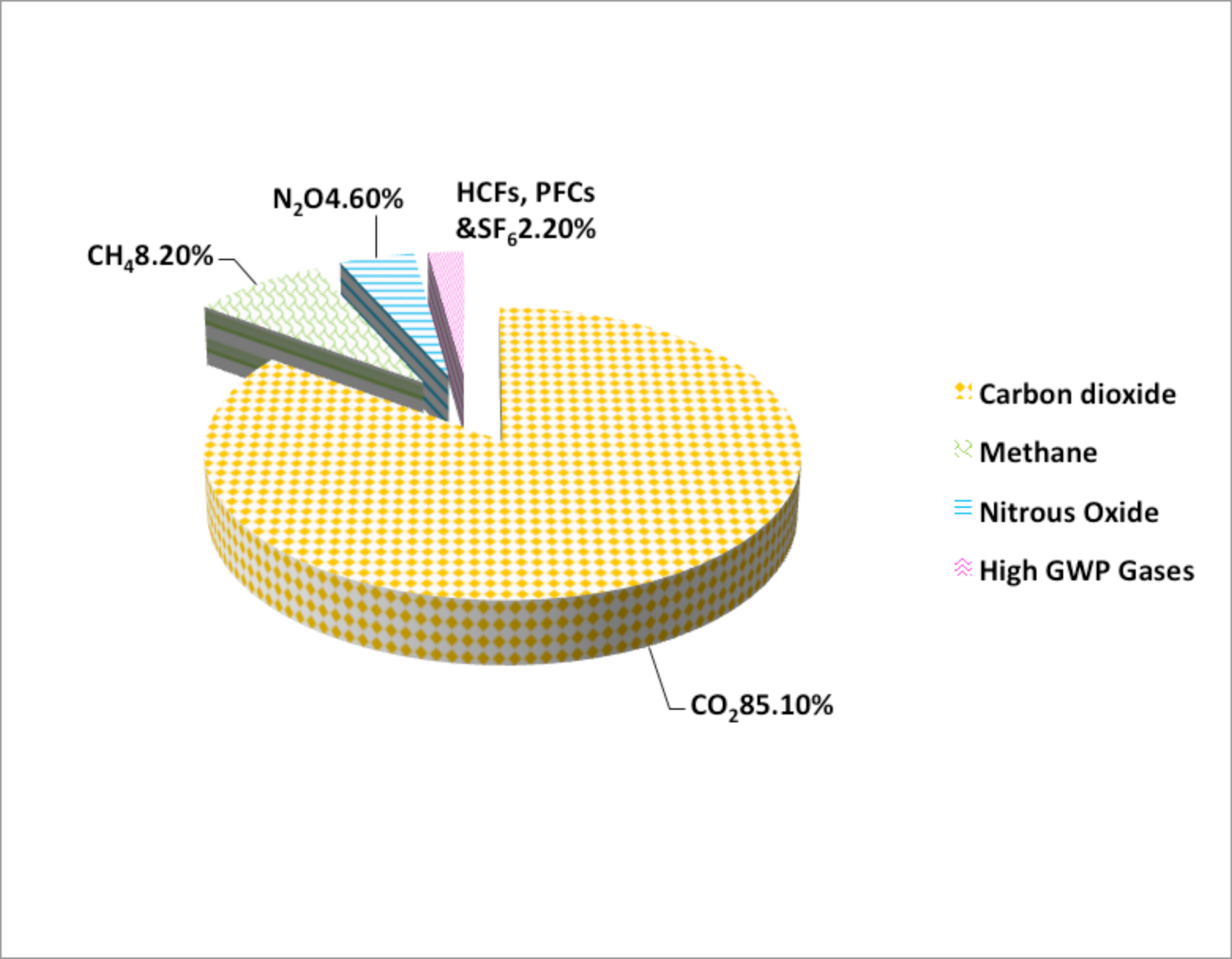 Pie chart of greenhouse gas emissions. CO2 is 85.1%. CH4 is 8.2%. N2O is 4.6%. HCFs, PFCs, and SF6 is 2.2%