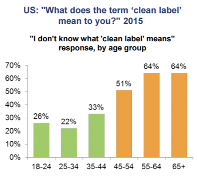 Bar graph of "I don't know what 'clean label' means" response by age group. The response is more common in older age groups.