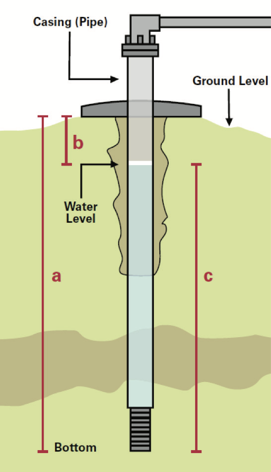Well diagram showing casing, water level, and ground level.