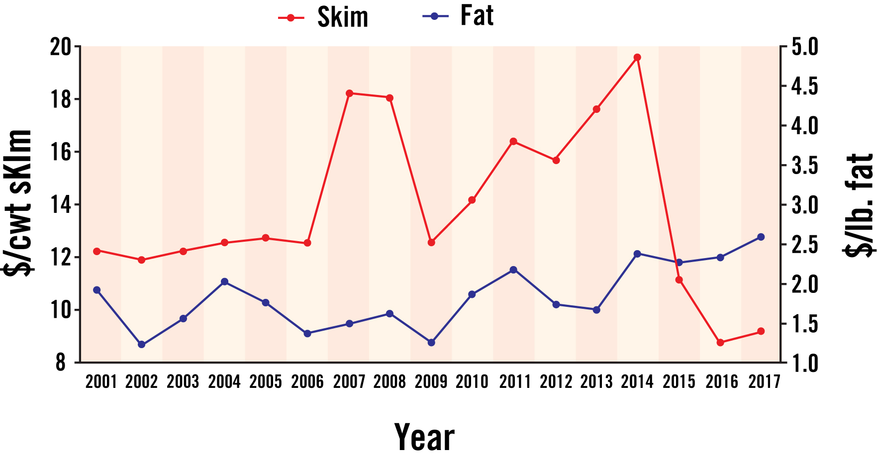 Graph of prices for skim milk and fat milk from 2001 to 2017. Prices fluctuate over time.