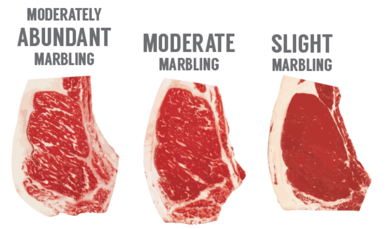 USDA Prime beef has slightly abundant to abundant marbling, USDA Choice beef has moderate marbling and USDA Select beef has slight marbling.