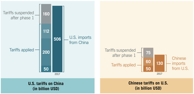 Comparison of U.S. tariffs on China and Chinese tariffs on the U.S. Full description in caption.