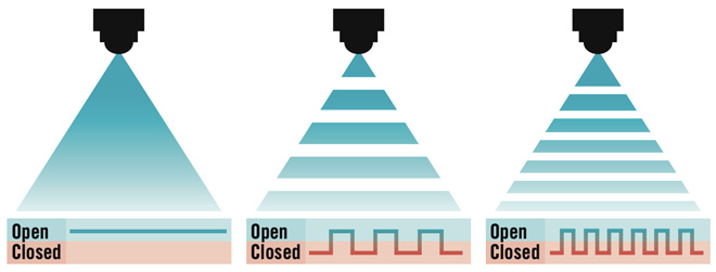 Three spray nozzles, showing when they are open (spraying) and closed (not spraying). The first is always open, the second alternates between open and closed, and the third alternates between open and closed at a higher frequency.