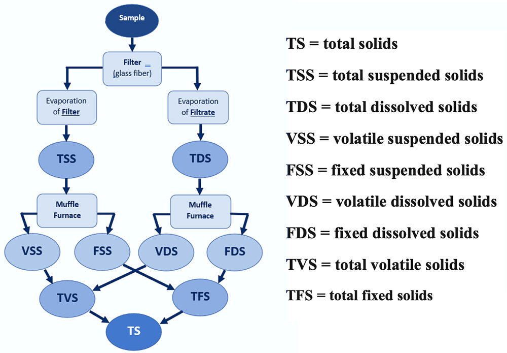 A flow chart detailing the solids separation process in wastewater. A sample is run through a filter, the resulting filtrate and the filter are evaporated of water content, and the resulting solids are processed in a muffle furnace.