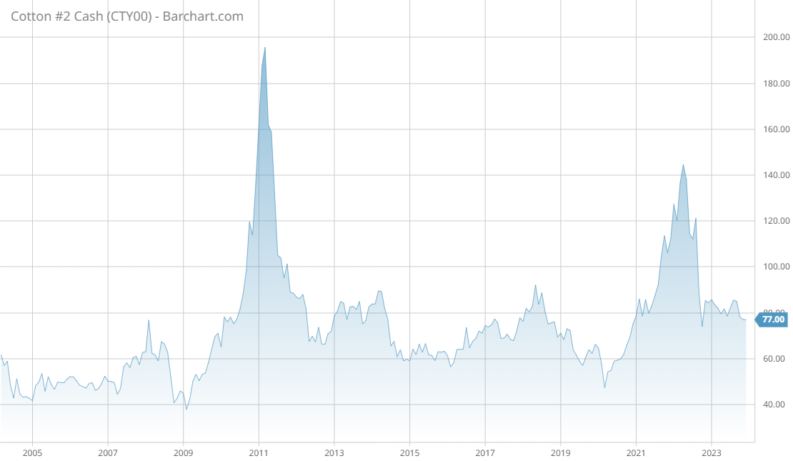 Cotton cash prices have fluctuated greatly between 2004–2023, with an ending price in 2023 of 77 cents per pound.