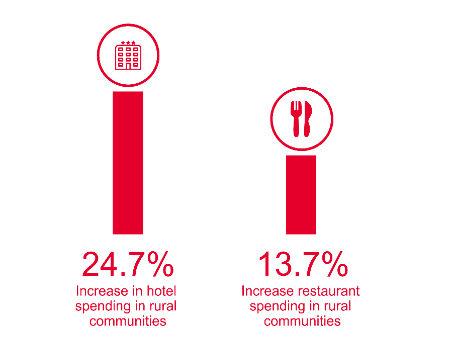 In 2022 there was a 24.7% increase in hotel spending and a 13.7% increase in restaurant spending in Georgia’s rural counties.