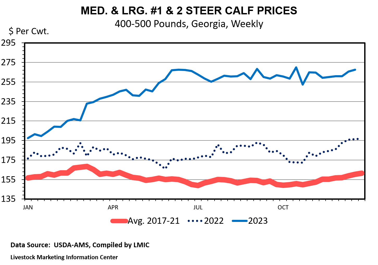Weekly prices of steers in 2023 increased greatly from a low of about $195 per cwt in January, leveling off in summer and fluctuating only slightly to end the year around $270 per cwt.