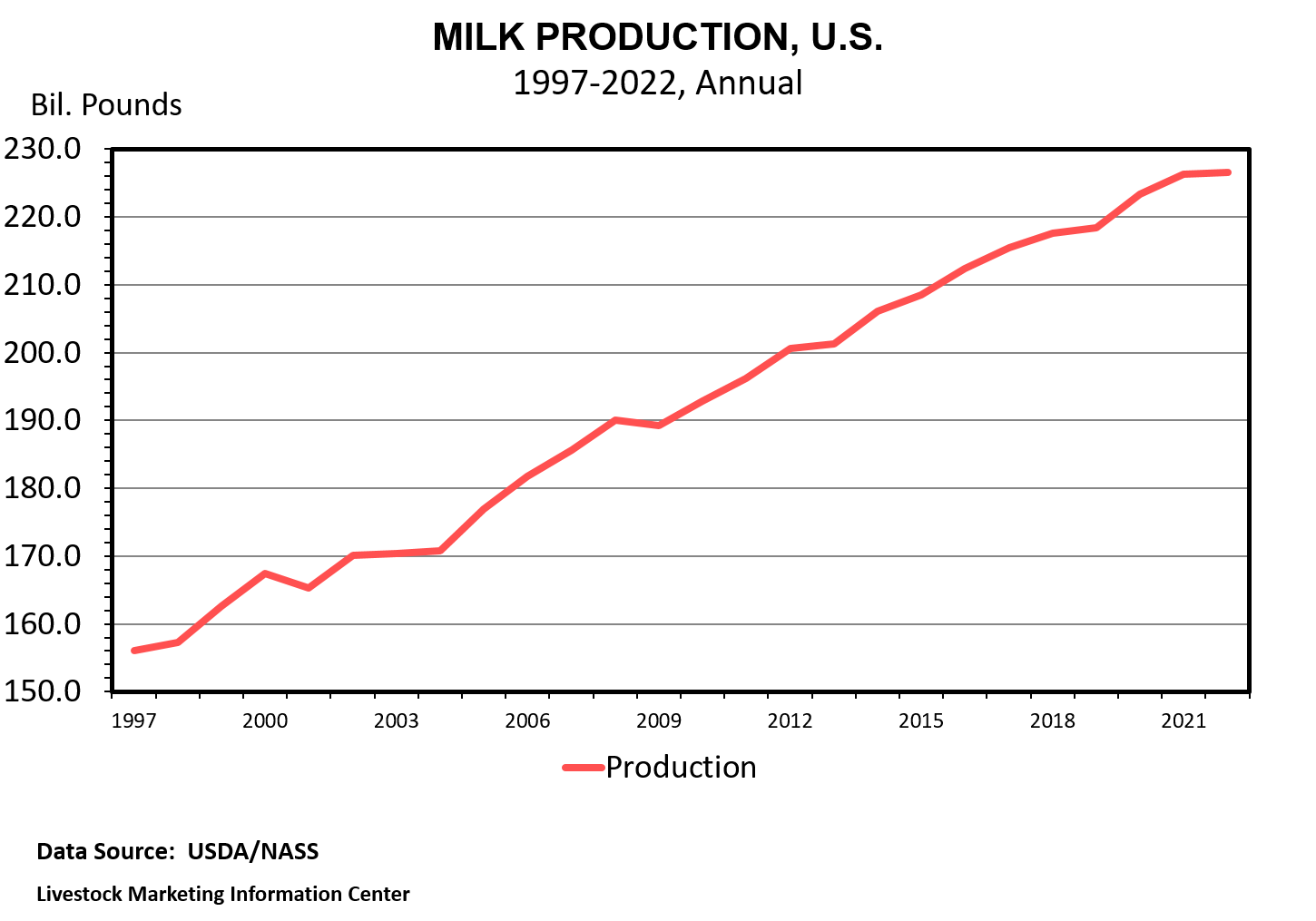 Milk production in the U.S. has grown steadily since 1997, from a low of about 155 billion pounds to 2022, with a high of about 227 billion pounds.