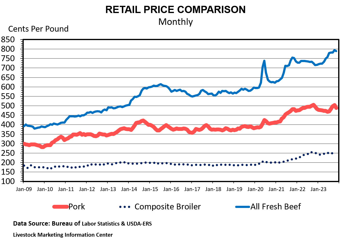 Monthly retail prices for broilers remain low compared to prices for pork and beef; all three meats have steadily increased in price since January 2009, with broilers having less variation in price but making steady gains to 250 cents per pound by the end of 2023.