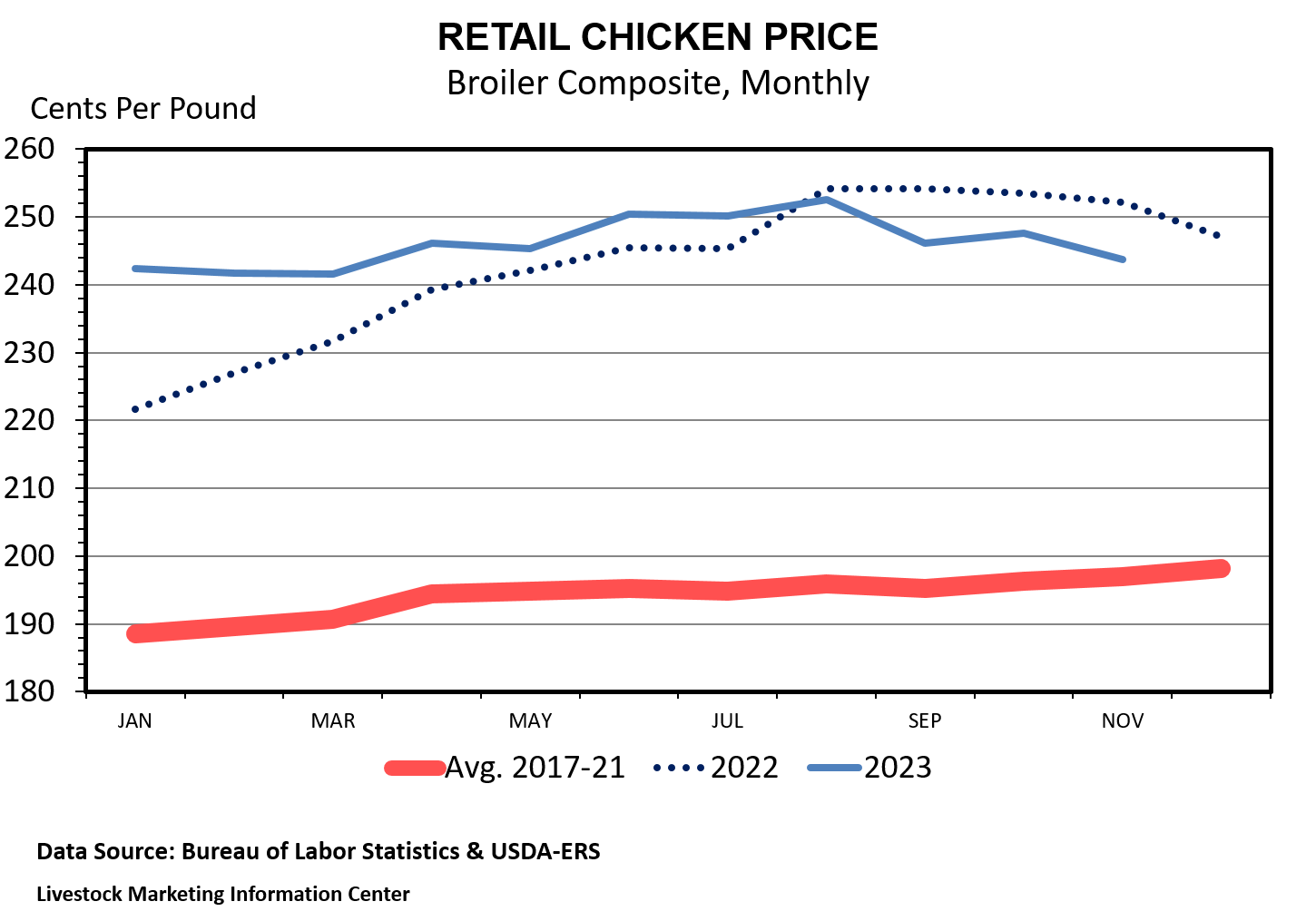 Monthly retail chicken prices for 2023 are well above the average prices from 2017–2021, and similar to prices in 2022, although the price fell below 2022 YOY levels starting in August 2023.
