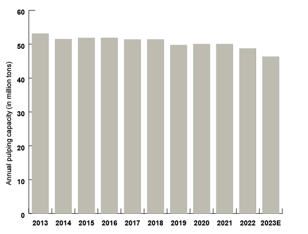Annual pulping capacity in the U.S. South has steadily declined from 2013 to 2022, with the 2023 estimate falling below 50 million tons.