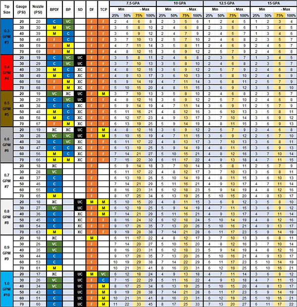 Table with columns indicating tip sizes, gauge, nozzle, and desired GPA with corresponding color codes and data percentages.
