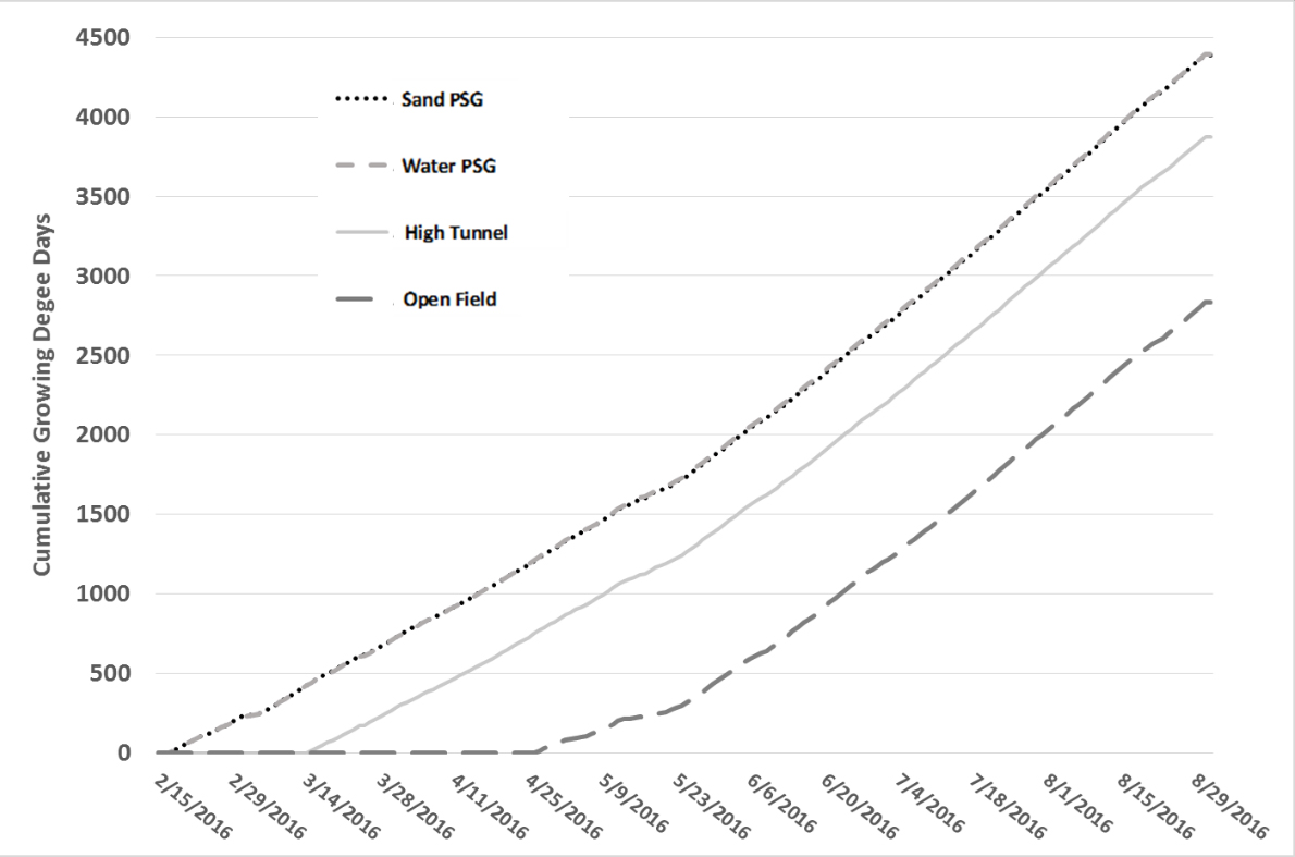The data shows growing degree days starting to accumulate inside the PSG a month earlier than they do in a high tunnel, and almost three months before they do in an open field.