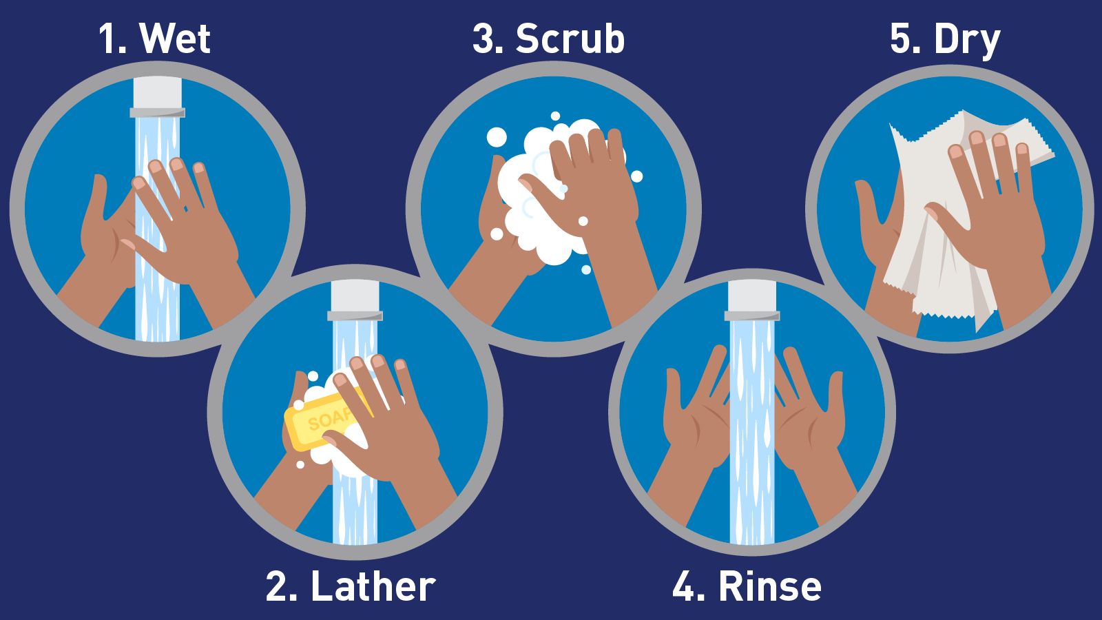Five steps to proper handwashing are wet, lather, scrub, rinse and dry.